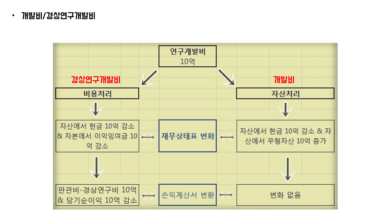 개발비 경상연구개발비-1.png