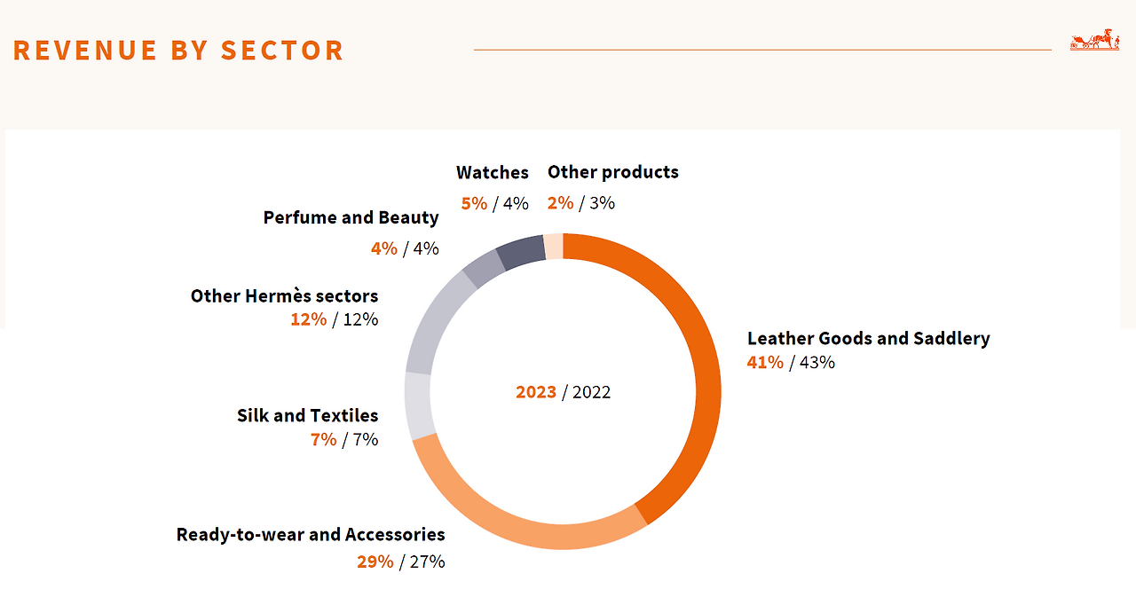 2023년 에르메스 분야별 제품 매출 비중(HERMES 2023 보고서).png
