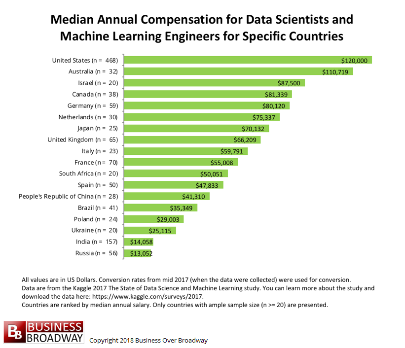 median_salary_world_DS_MLE.png