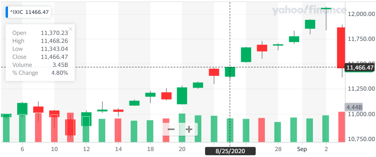 미국 나스닥 지수 20200805 - 20200903.png