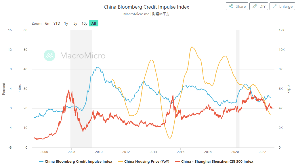 China Credit Impulse(2005-2022).png
