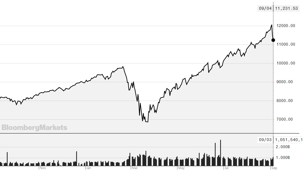 미국 나스닥 지수 2019-2020.png