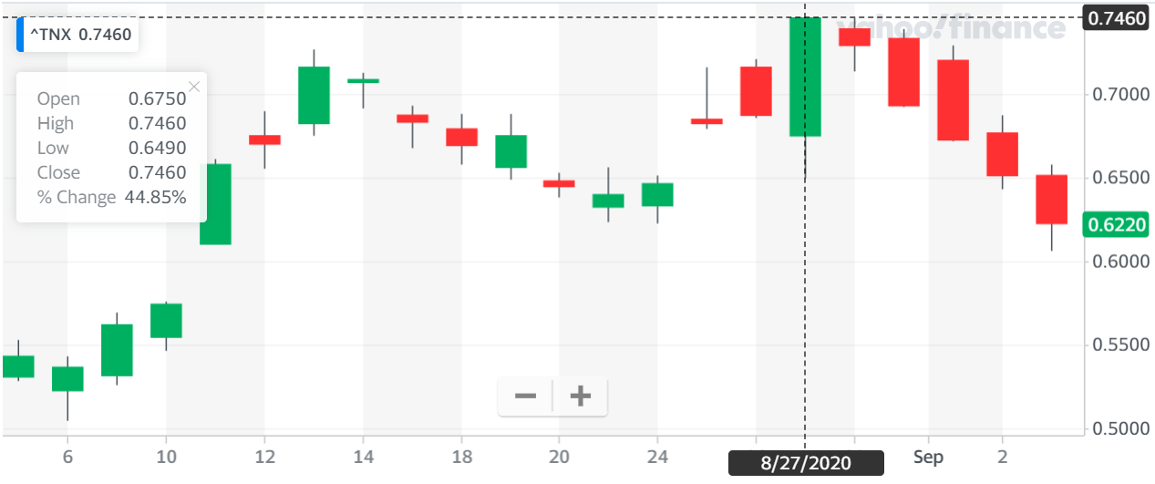 미국 10년만기 국채 가격 20200805 - 20200903.png