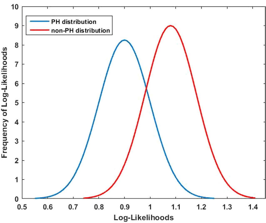 Distribution-of-negative-log-likelihood-ratio-between-the-models-PH-group-left-blue.png