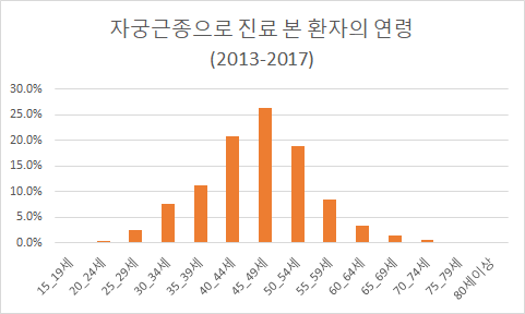 자궁근종 빈도.png