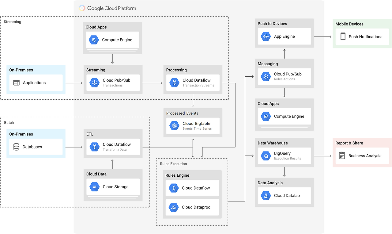 screencapture-cloud-google-solutions-images-architecture-complex-event-processing-svg-2019-06-07-16_34_24.png