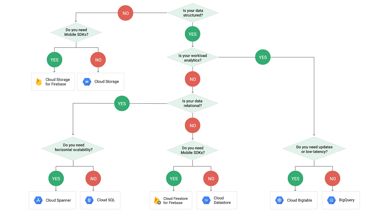 screencapture-cloud-google-images-storage-options-flowchart-svg-2019-06-07-16_16_14.png