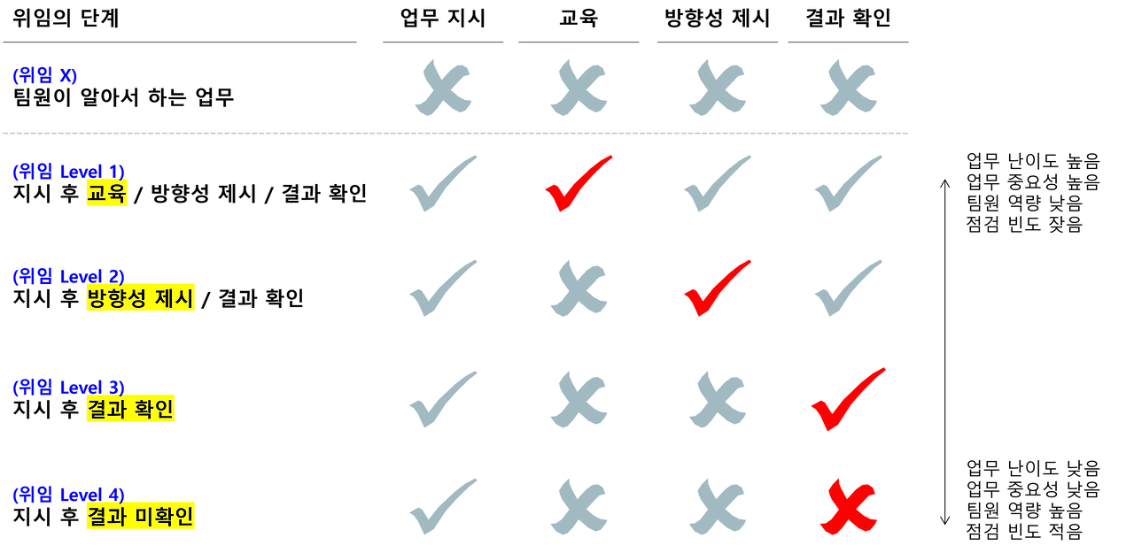 위임 단계 수정.png