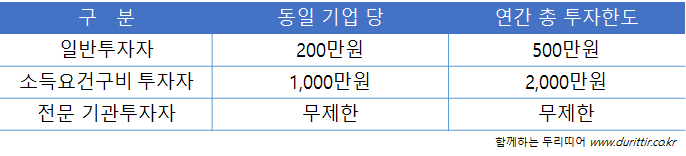 크라우드펀딩투자금한도.png