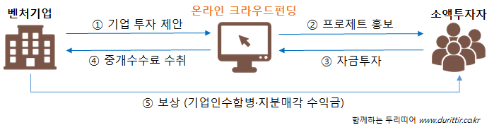크라우드펀딩흐름도.png