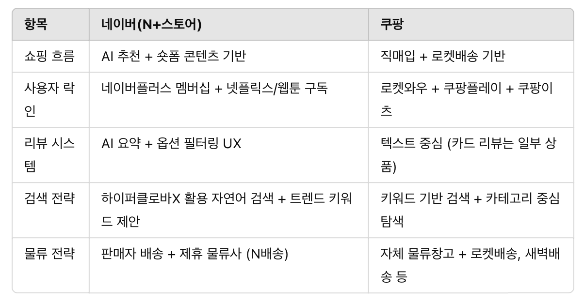 네이버, 쿠팡 비교 표.png