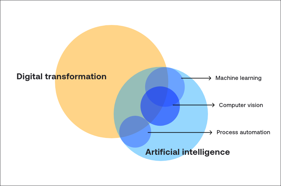 artificial intelligence transformation.png
