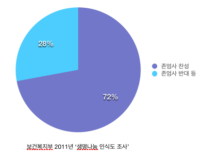 보건복지부 생명나눔 인식도 조사(2011).png