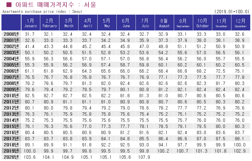 KB아파트 매매가격지수.png