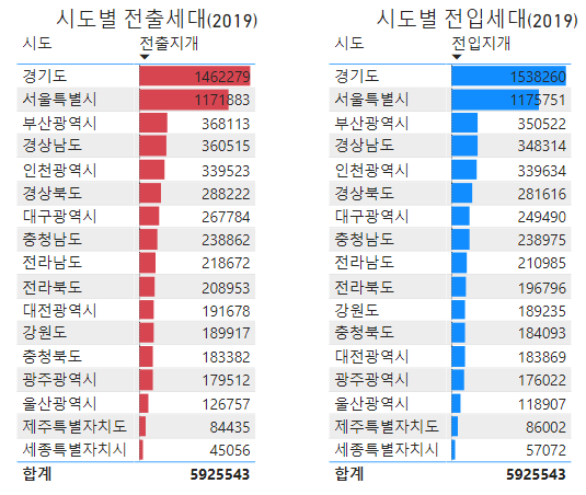 시도별 전출입 세대.png