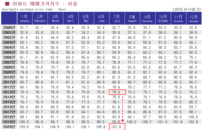 KB아파트 매매가격지수.png