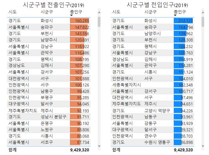 시군구별 전출입인구.png