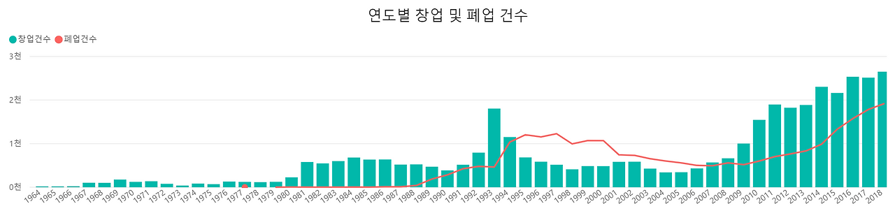 연도별 카페 개업 및 폐업건수.png