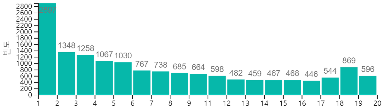 영업기간(20년 이하).png