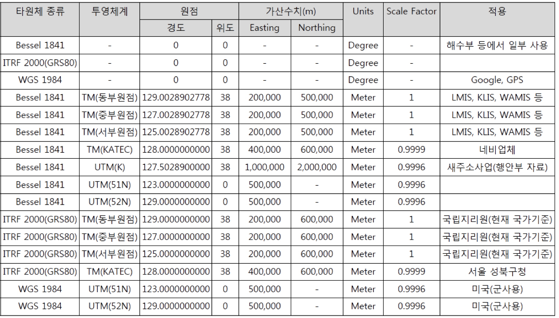 좌표계 정리.png