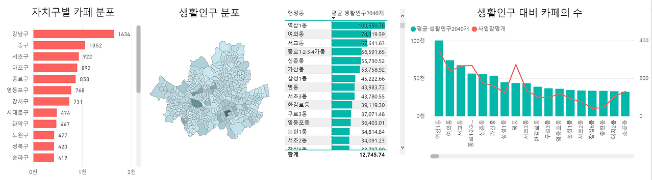 생활인구와 카페개수.png