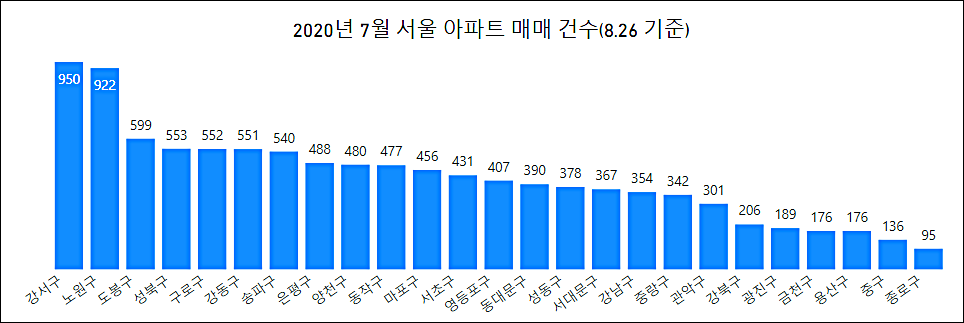 2020년7월 매매건수3.png