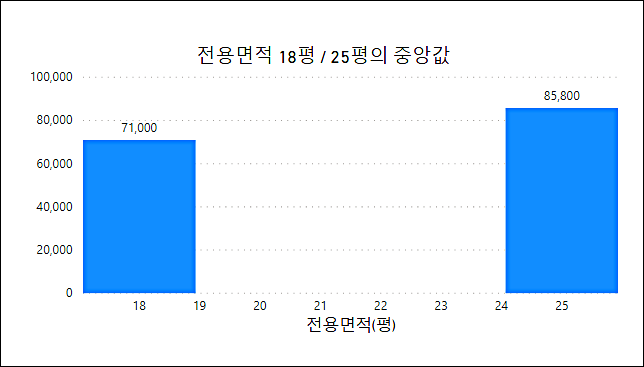 면적별 중앙값.png