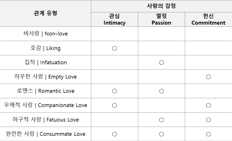 표1.사랑의 유형2.png