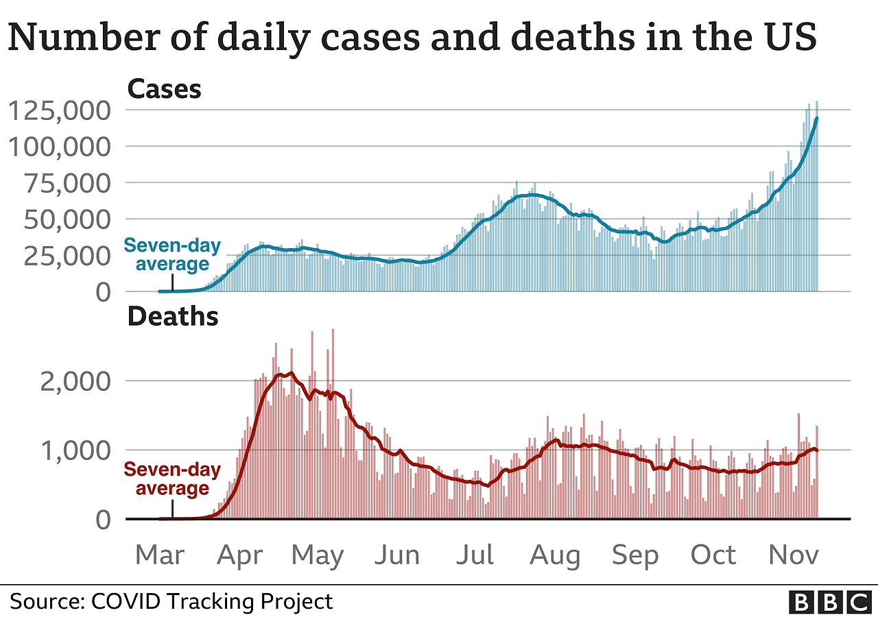 _115365645_optimised-us_cases_deaths11nov-nc.png