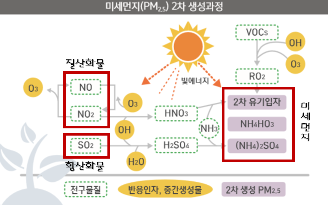 4. 미세먼지 2차오염물질.png