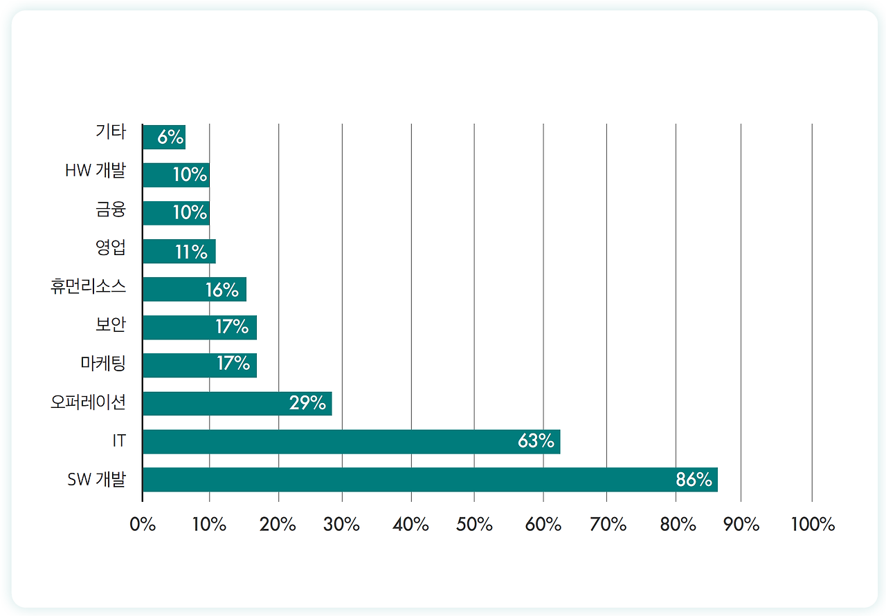 애자일 적용 기업 분류.png