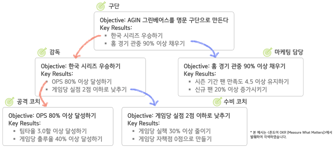 OKR 적용 예시.png