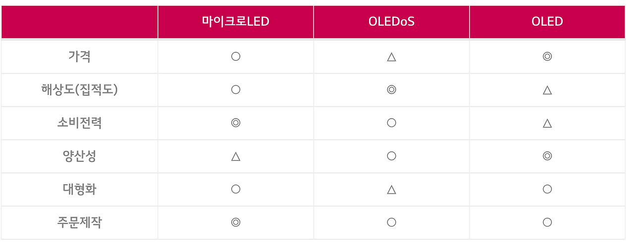가상현실의_진화_–__3__마이크로LED__OLEDoS__OLED___LG디스플레이_기업_블로그_�.png