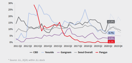 오피스 공실률.png