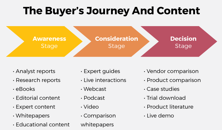 The_buyers_journey_and_content-e1509345071750.png