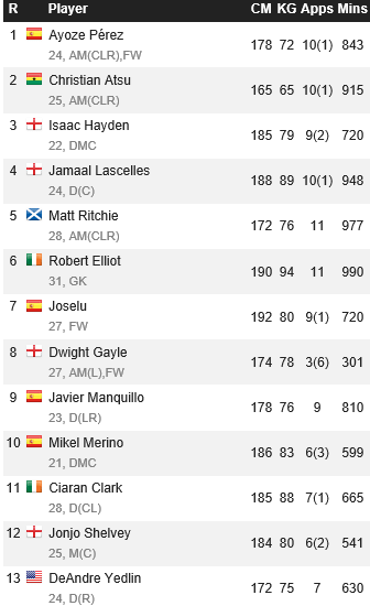 2. 뉴캐슬 선발.png