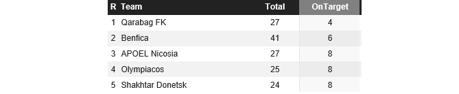 챔스 슈팅 정확도.png