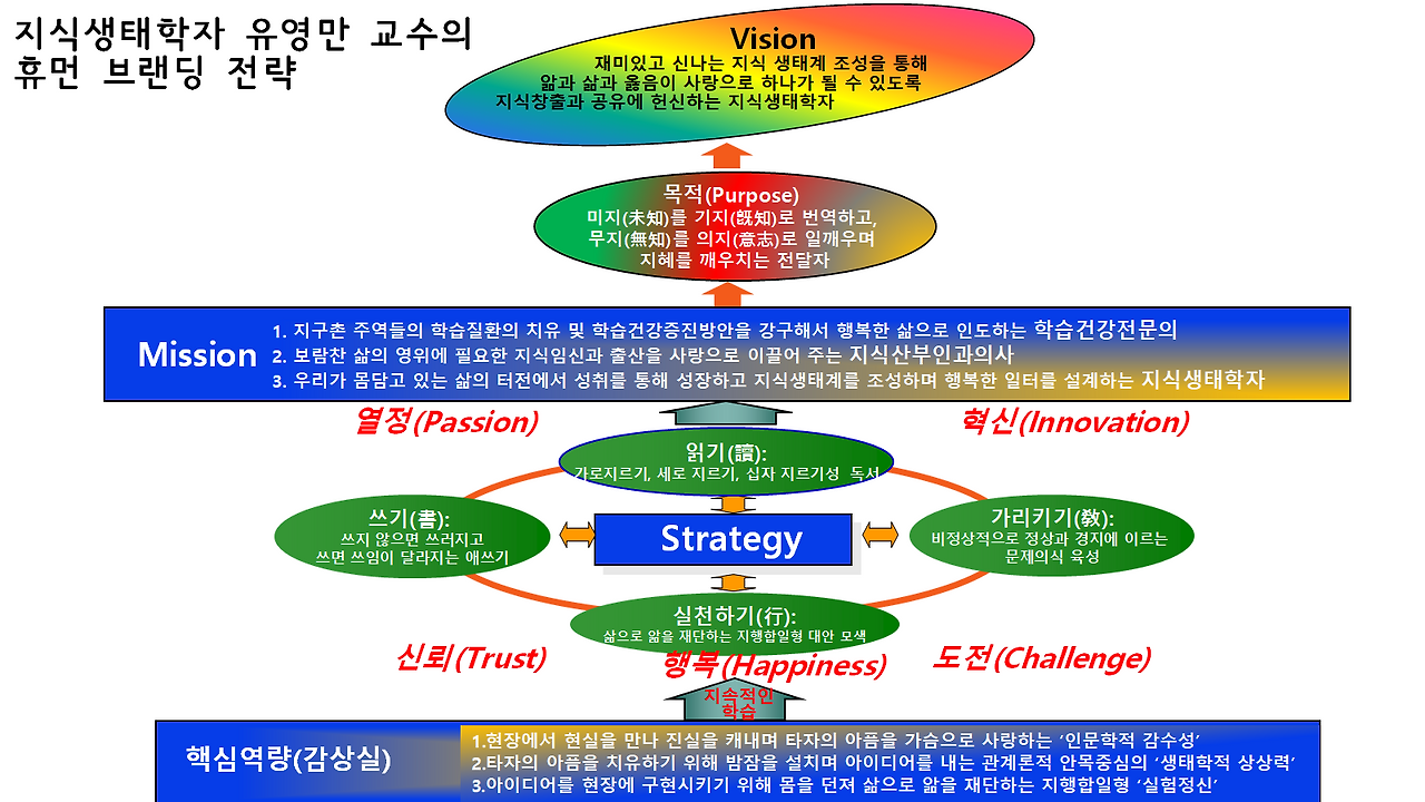 지식생태학자의 휴먼 브랜딩 전략.png