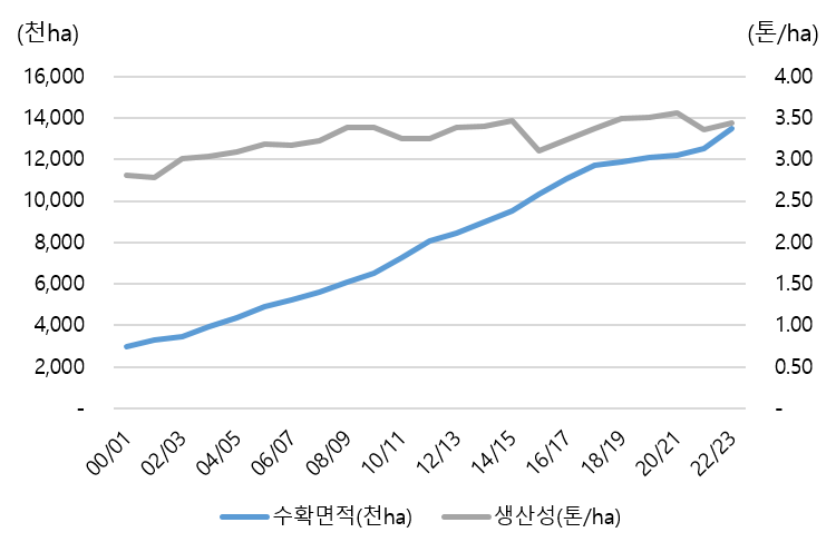 인도네시아 면적 및 생산성.png