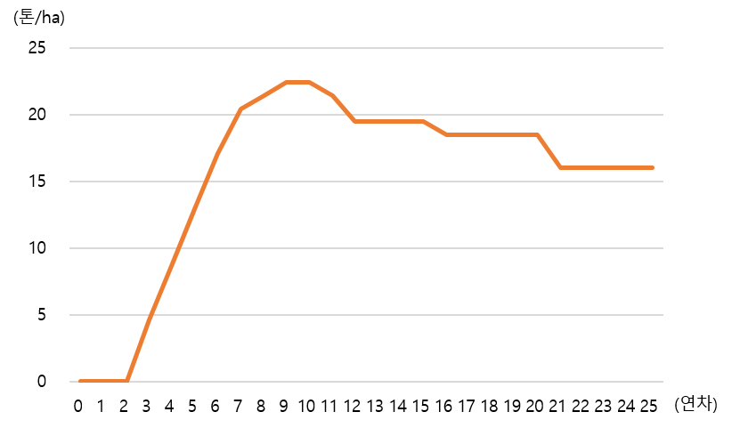 팜유 생산성.png
