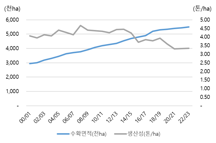말레이시아 면적 및 생산성.png