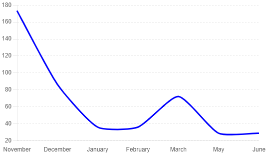 Pages Read Each Month (Detailed).png