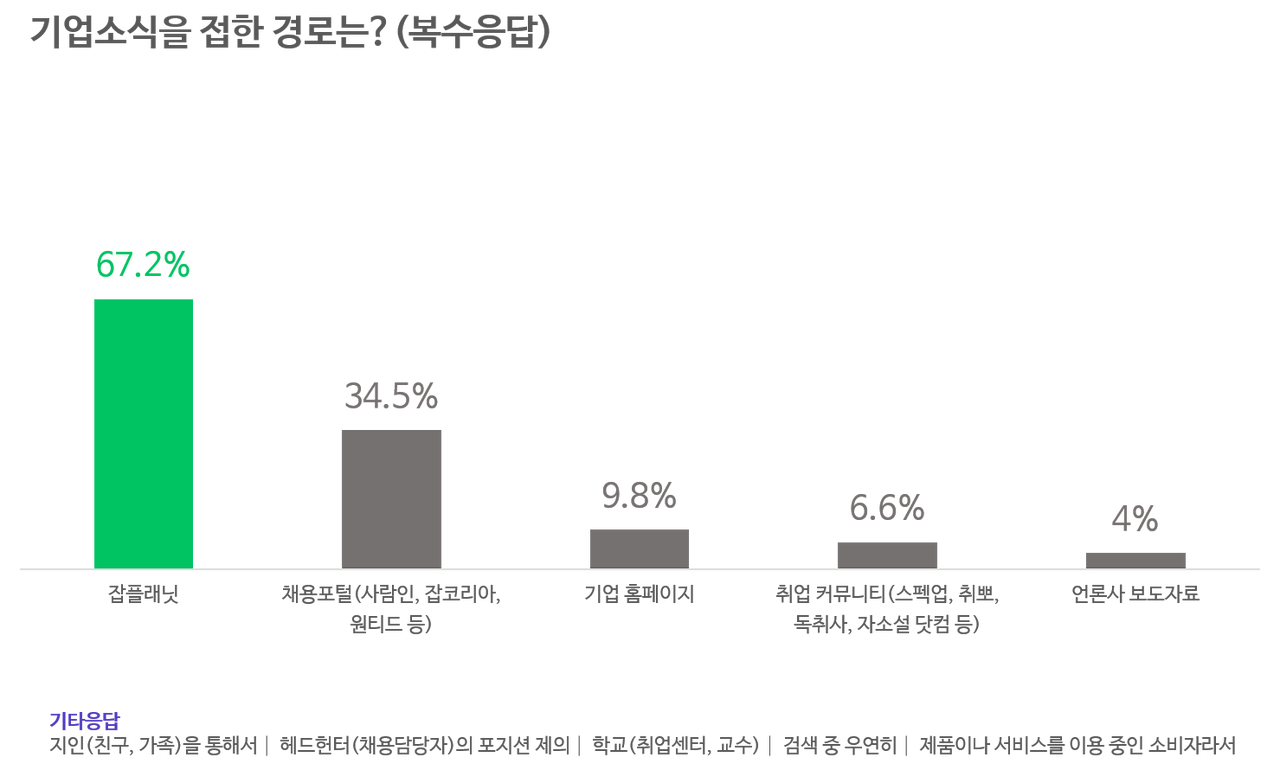 기업소식 접한 경로.png