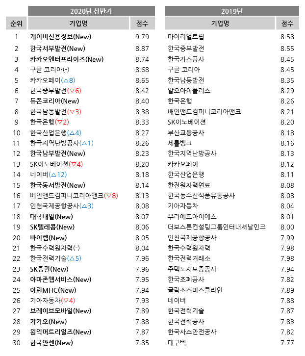 일하기 좋은 기업 top 30.png