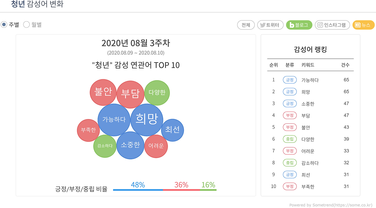 감성연관어TOP10_20200811.png