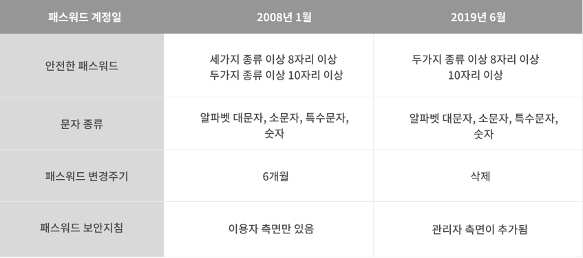패스워드 가이드라인 개정 (1).png