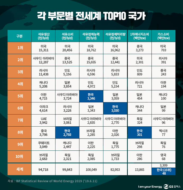 석유 관련 각 부문별 전세계  TOP10 국가.png