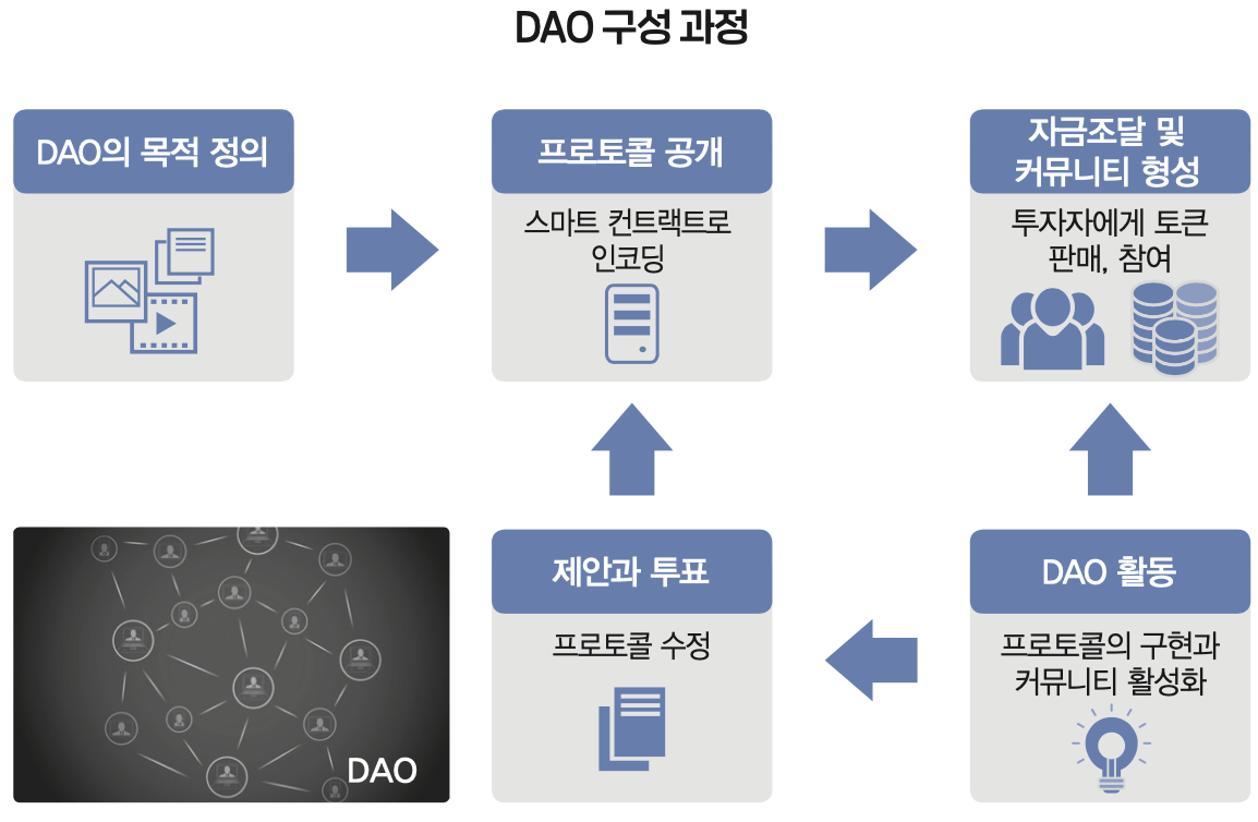 DAO의구성과정.png