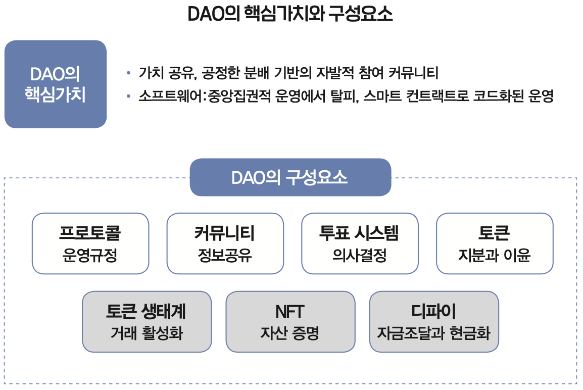 DAO의구성요소.png