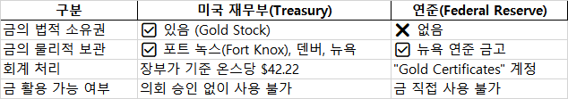 연준-재무부 금 소유권 정리.png